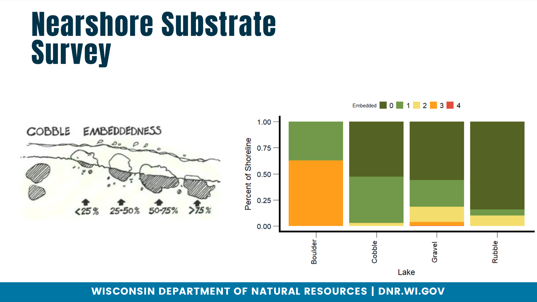 Drawing of cobble embeddedness levels (under 25%, 25-50%, 50-75%, over 75%) beside a stacked bar chart of embeddedness classes 0 to 4 for Boulder, Cobble, Gravel and Rubble shoreline.