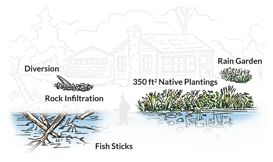 Healthy Lakes & Rivers illustration of a lakeside cabin with five labeled practices: Diversion, Rock Infiltration, 350 ft² Native Plantings, Rain Garden and Fish Sticks.
