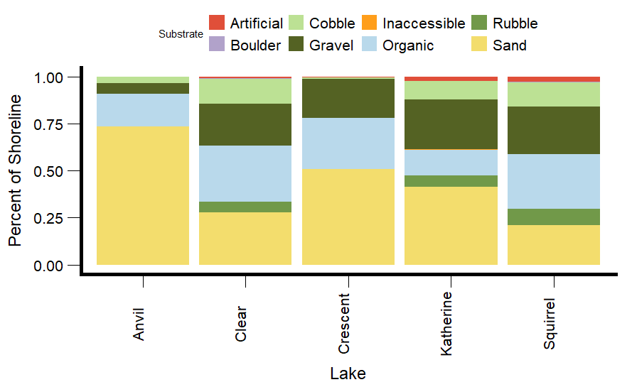 Stacked bar chart of percent of shoreline by substrate for Anvil, Clear, Crescent, Katherine and Squirrel lakes.