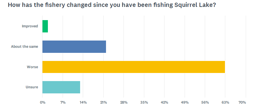 Horizontal bar chart of answers: Improved, About the same, Worse, Unsure.