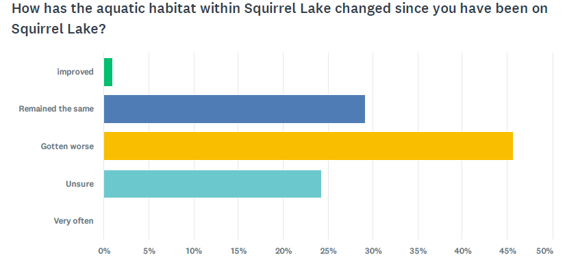 Horizontal bar chart of answers: improved, Remained the same, Gotten worse, Unsure, Very often.