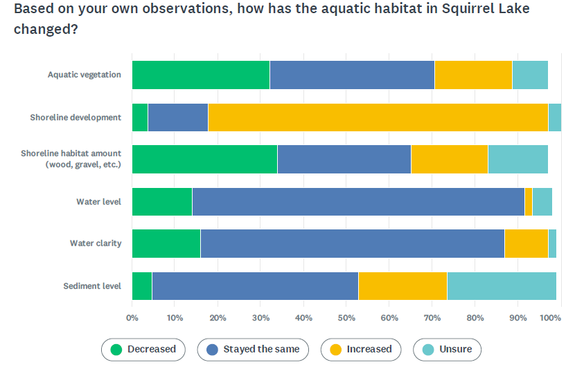 Stacked horizontal bar chart of Decreased, Stayed the same, Increased and Unsure for aquatic vegetation, shoreline development, shoreline habitat amount (wood, gravel, etc.), water level, water clarity and sediment level.