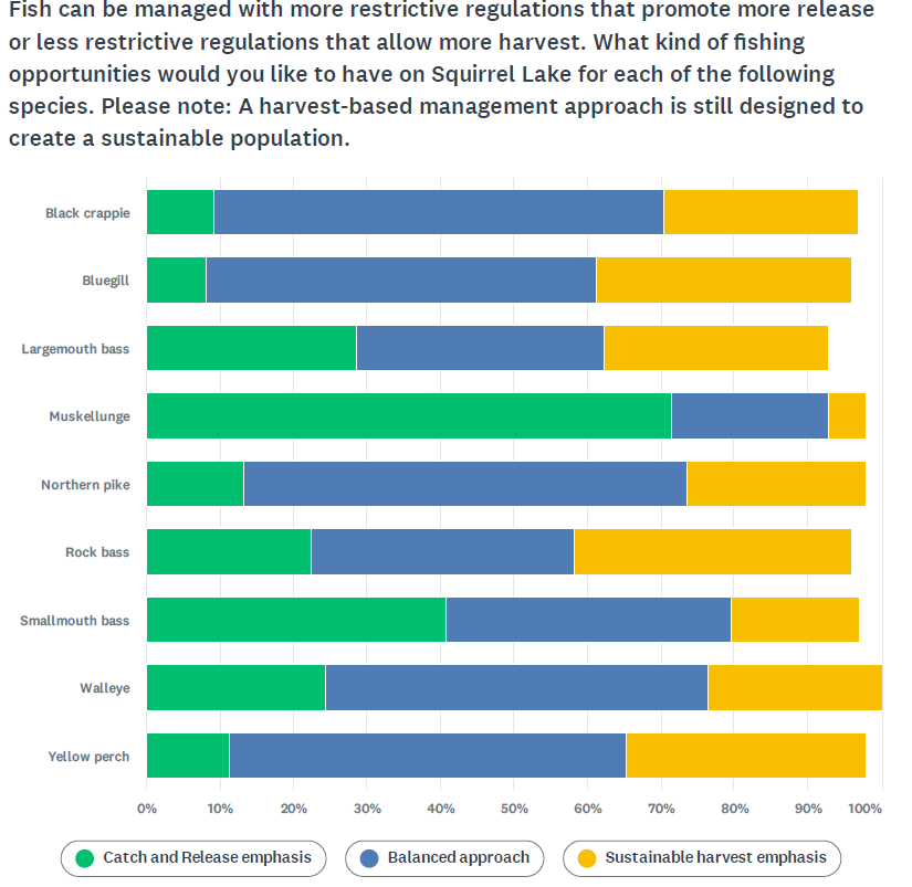 Stacked horizontal bar chart of Catch and Release emphasis, Balanced approach and Sustainable harvest emphasis for the same nine species.