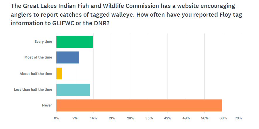 Horizontal bar chart of answers: Every time, Most of the time, About half the time, Less than half the time, Never.