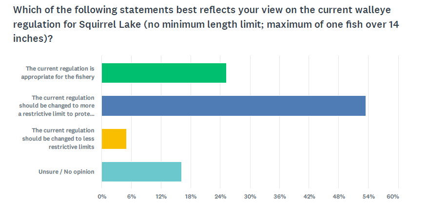 Horizontal bar chart of answers: The current regulation is appropriate for the fishery; The current regulation should be changed to a more restrictive limit; The current regulation should be changed to less restrictive limits; Unsure / No opinion.