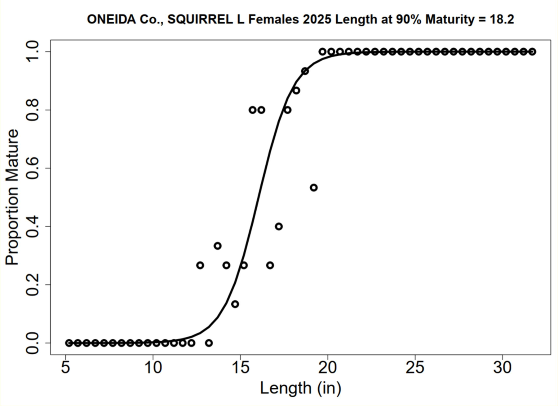 Proportion of female walleye mature by length (in), Squirrel Lake, 2025: observed points and a fitted S-shaped curve.